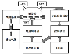 XGP-713PM 便攜式冷鏡法SF6氣體露點(diǎn)儀原理圖.png